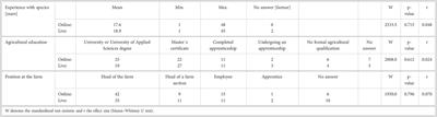 Corrigendum: A comparison of online and live training of livestock farmers for an on-farm self-assessment of animal welfare